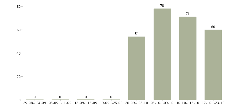 Работа торговый представитель рф в Вологде - Число вакансий в Вологде по специальности торговый представитель рф за 2 месяца