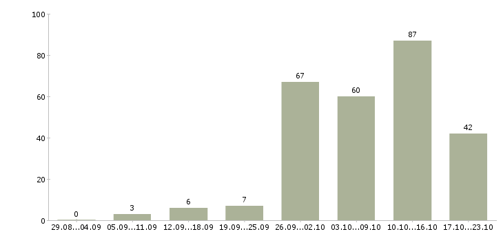 Работа для студентов в Екатеринбурге - Число вакансий в Екатеринбурге по специальности для студентов за 2 месяца