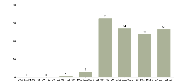 Работа работай на себя в Иваново - Число вакансий в Иваново по специальности работай на себя за 2 месяца