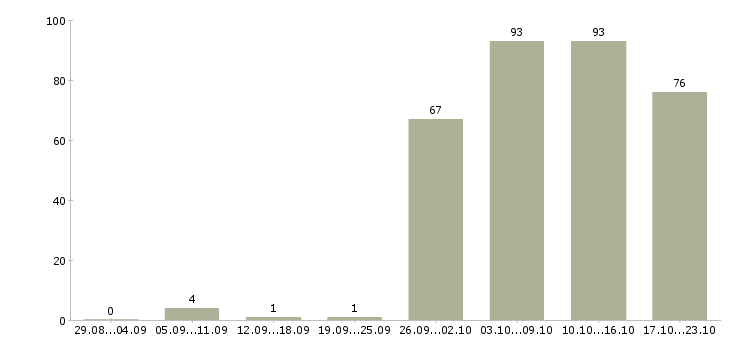 Работа торговые представители в Ижевске - Число вакансий в Ижевске по специальности торговые представители за 2 месяца