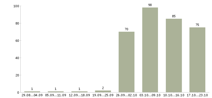 Работа администратор в компанию в Иркутске - Число вакансий в Иркутске по специальности администратор в компанию за 2 месяца