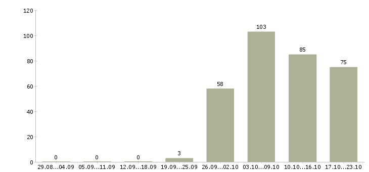 Работа охрана безопасность в Калуге - Число вакансий в Калуге по специальности охрана безопасность за 2 месяца