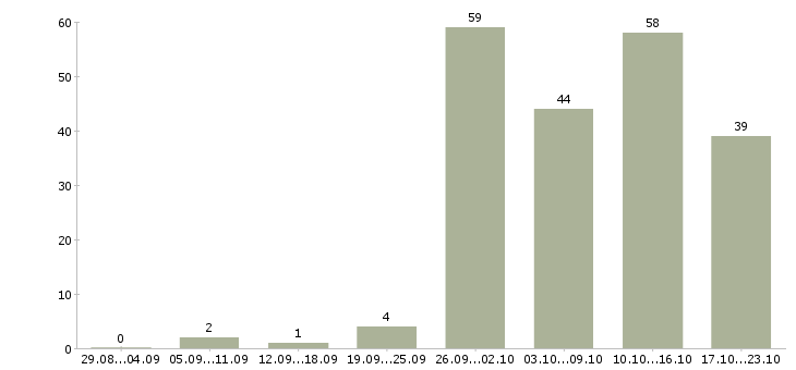 Работа вахтой в Кемерово - Число вакансий в Кемерово по специальности вахтой за 2 месяца