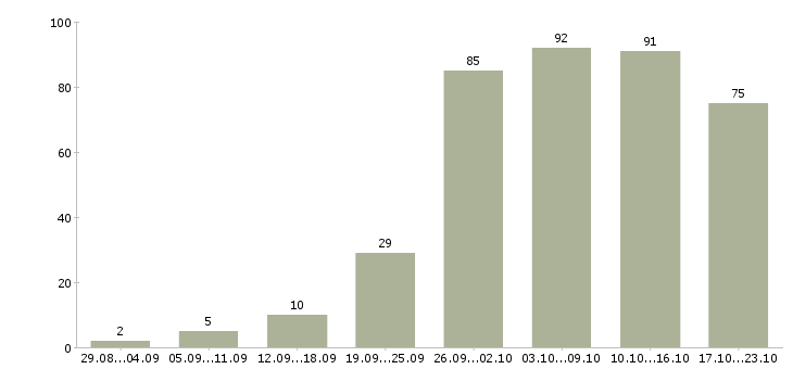 Работа с почтой в Кемерово - Число вакансий в Кемерово по специальности с почтой за 2 месяца