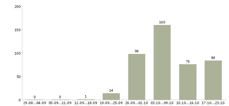 Работа домашний персонал в Кирове - Число вакансий в Кирове по специальности домашний персонал за 2 месяца
