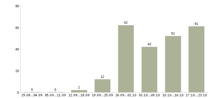 Работа предложение в Кирове - Число вакансий в Кирове по специальности предложение за 2 месяца