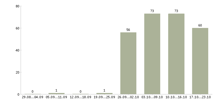 Работа консультант администратор в Краснодаре - Число вакансий в Краснодаре по специальности консультант администратор за 2 месяца