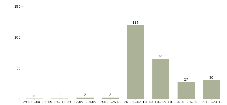 Работа менеджер по продаже недвижимости в Краснодаре - Число вакансий в Краснодаре по специальности менеджер по продаже недвижимости за 2 месяца