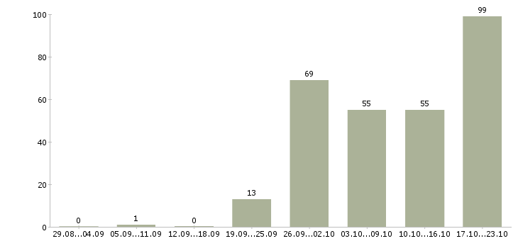 Работа менеджер счета в Краснодаре - Число вакансий в Краснодаре по специальности менеджер счета за 2 месяца