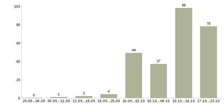 Работа оператором на телефоне в Красноярске - Число вакансий в Красноярске по специальности оператором на телефоне за 2 месяца