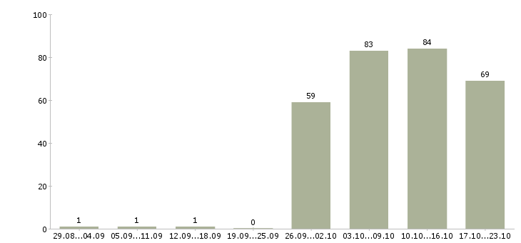 Работа менеджер по консультант в Кургане - Число вакансий в Кургане по специальности менеджер по консультант за 2 месяца