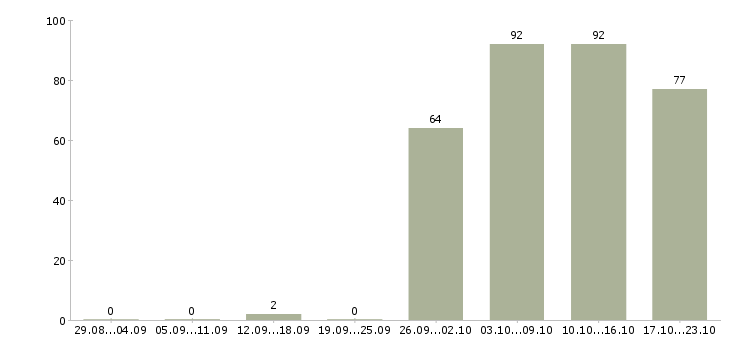 Работа руководителя отдела в Кургане - Число вакансий в Кургане по специальности руководителя отдела за 2 месяца