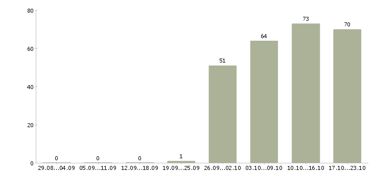 Работа менеджер офиса продаж в Курске - Число вакансий в Курске по специальности менеджер офиса продаж за 2 месяца