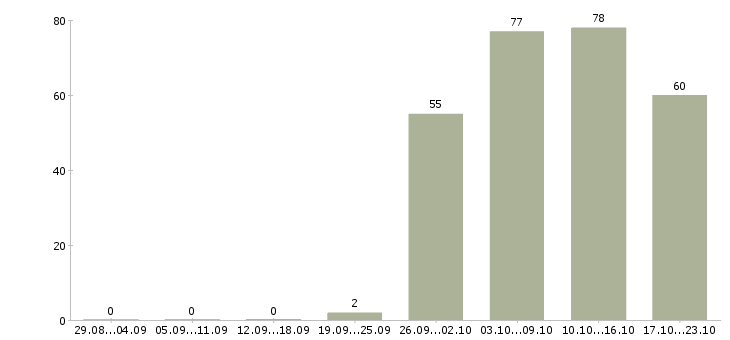 Работа офис менеджер в компанию в Курске - Число вакансий в Курске по специальности офис менеджер в компанию за 2 месяца