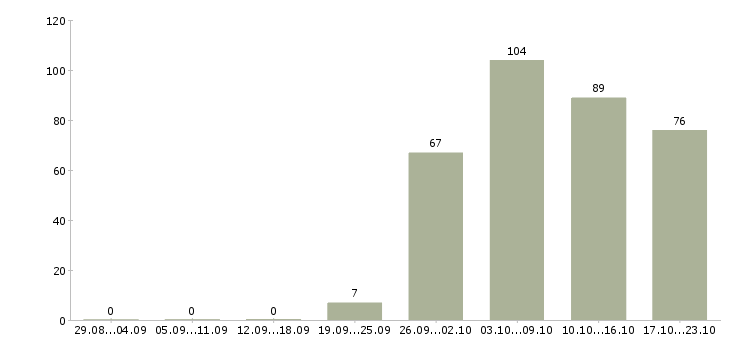Работа врач гинеколог в Москве - Число вакансий в Москве по специальности врач гинеколог за 2 месяца