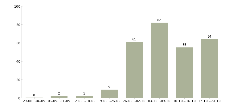 Работа инженер по тестированию по в Москве - Число вакансий в Москве по специальности инженер по тестированию по за 2 месяца