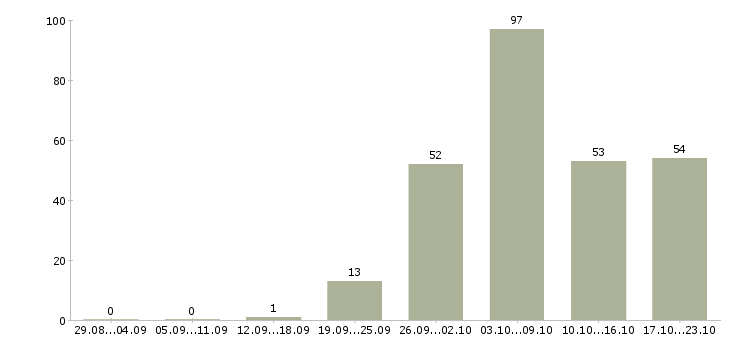Работа менеджер отдела доставки в Москве - Число вакансий в Москве по специальности менеджер отдела доставки за 2 месяца
