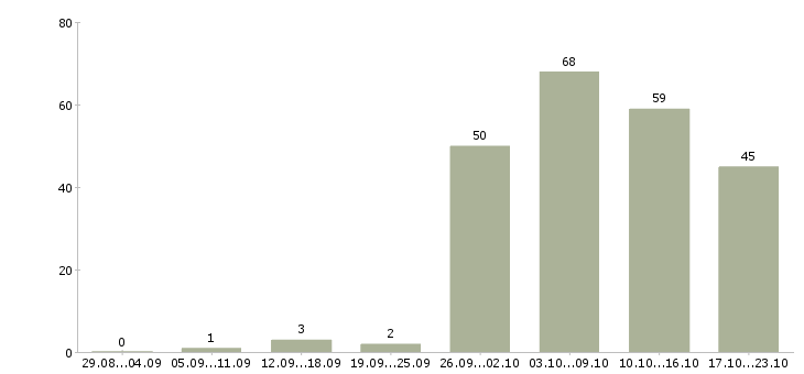 Работа менеджер службы заказов в Москве - Число вакансий в Москве по специальности менеджер службы заказов за 2 месяца