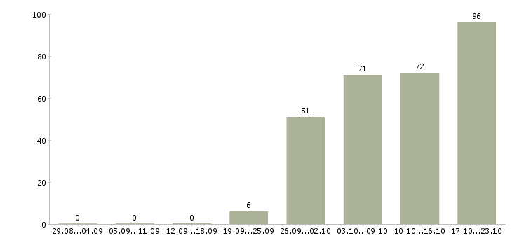 Работа специалист по обработке документов в Москве - Число вакансий в Москве по специальности специалист по обработке документов за 2 месяца