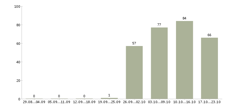 Работа специалист офиса в Новокузнецке - Число вакансий в Новокузнецке по специальности специалист офиса за 2 месяца