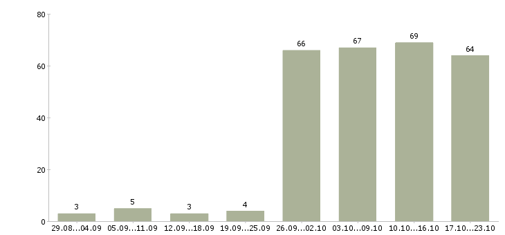 Работа оператор пк график в Новосибирске - Число вакансий в Новосибирске по специальности оператор пк график за 2 месяца