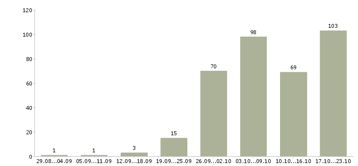 Работа дома в интернете в Оренбурге - Число вакансий в Оренбурге по специальности дома в интернете за 2 месяца