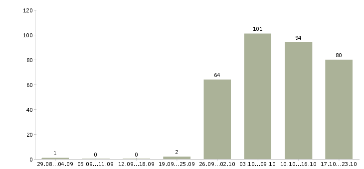Работа операторы в Орле - Число вакансий в Орле по специальности операторы за 2 месяца