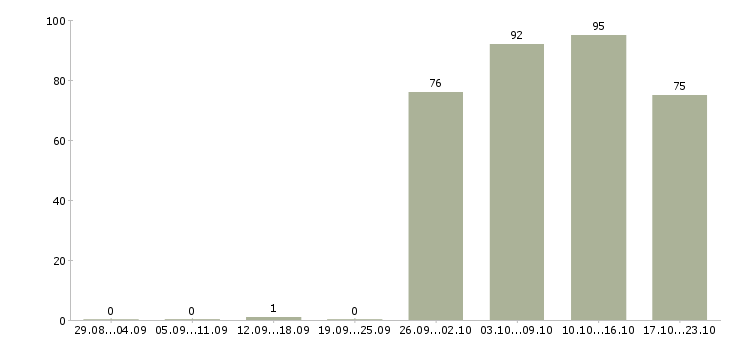 Работа менеджер в офисе в Пензе - Число вакансий в Пензе по специальности менеджер в офисе за 2 месяца