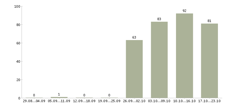 Работа охранника в Перми - Число вакансий в Перми по специальности охранника за 2 месяца
