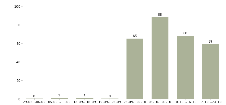 Работа менеджер в офис в Подольске - Число вакансий в Подольске по специальности менеджер в офис за 2 месяца