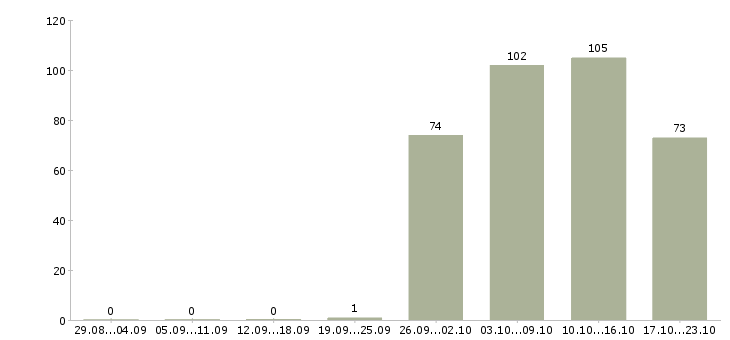 Работа комплектовщики в Рязани - Число вакансий в Рязани по специальности комплектовщики за 2 месяца