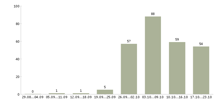 Работа активный продавец в Самаре - Число вакансий в Самаре по специальности активный продавец за 2 месяца