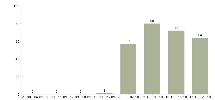 Работа менеджер по консультант в Саратове - Число вакансий в Саратове по специальности менеджер по консультант за 2 месяца
