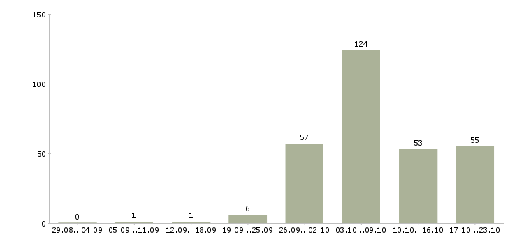 Работа сотрудник для работы по интернету в Саратове - Число вакансий в Саратове по специальности сотрудник для работы по интернету за 2 месяца