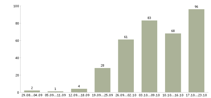 Работа интернет менеджеры в Смоленске - Число вакансий в Смоленске по специальности интернет менеджеры за 2 месяца
