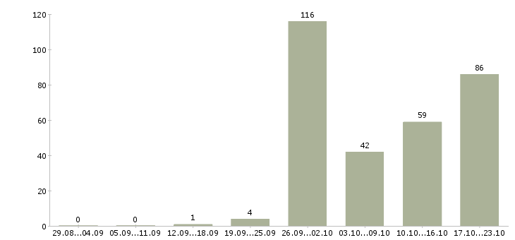Работа предлагаю работу на дому в Ставрополе - Число вакансий в Ставрополе по специальности предлагаю работу на дому за 2 месяца