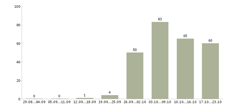 Работа рабочий по офису в Ставрополе - Число вакансий в Ставрополе по специальности рабочий по офису за 2 месяца