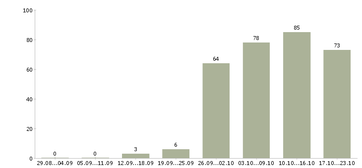 Работа менеджер в компанию в Сыктывкаре - Число вакансий в Сыктывкаре по специальности менеджер в компанию за 2 месяца