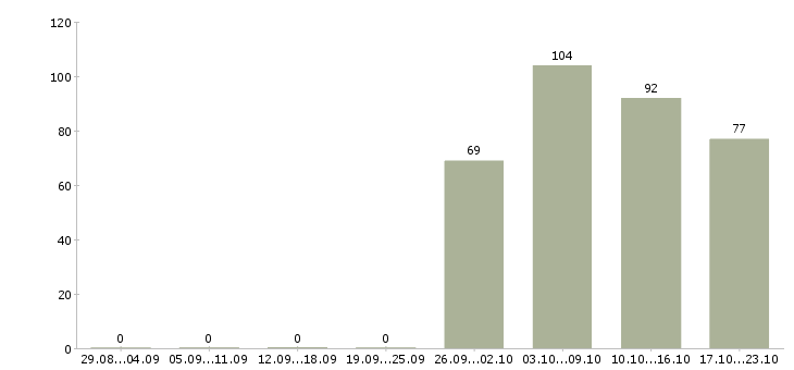 Работа водители в Тамбове - Число вакансий в Тамбове по специальности водители за 2 месяца
