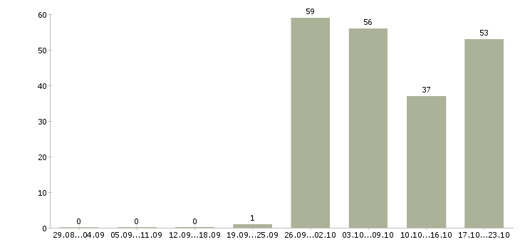 Работа сотрудник в крупную компанию в Твери - Число вакансий в Твери по специальности сотрудник в крупную компанию за 2 месяца