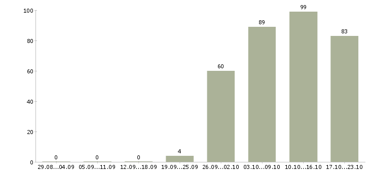 Работа водитель в в Туле - Число вакансий в Туле по специальности водитель в за 2 месяца