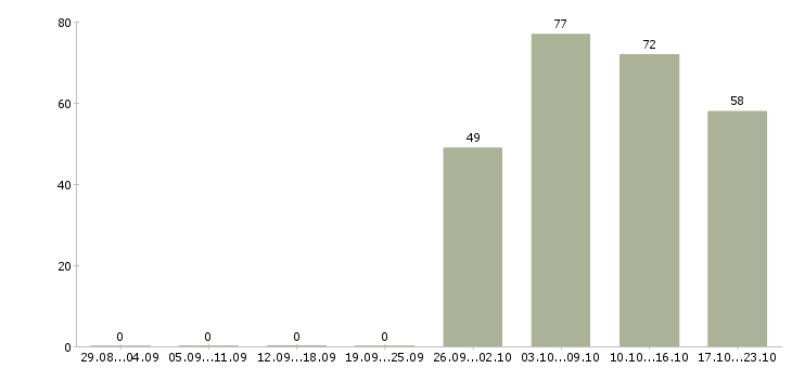 Работа оператор продавец консультант в Тюмени - Число вакансий в Тюмени по специальности оператор продавец консультант за 2 месяца