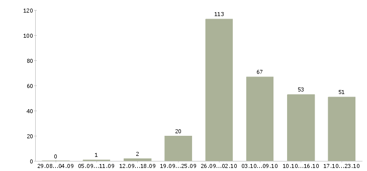 Работа вахтовый метод рабочие в Уфе - Число вакансий в Уфе по специальности вахтовый метод рабочие за 2 месяца
