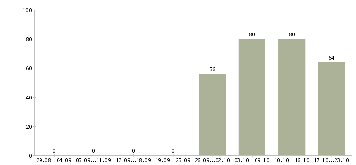 Работа помощник начальника отдела в Уфе - Число вакансий в Уфе по специальности помощник начальника отдела за 2 месяца