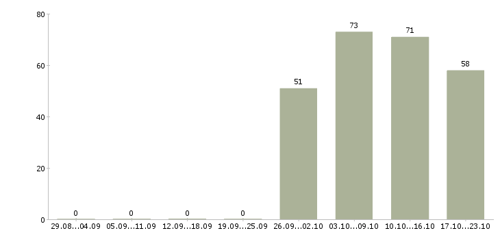 Работа продавец консультант менеджер в Хабаровске - Число вакансий в Хабаровске по специальности продавец консультант менеджер за 2 месяца