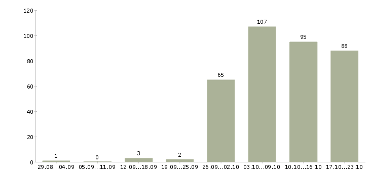 Работа администратора в Чебоксарах - Число вакансий в Чебоксарах по специальности администратора за 2 месяца