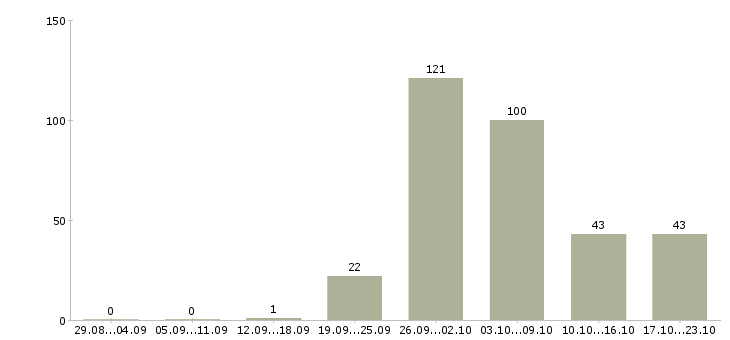 Работа вахтовым методом в Чебоксарах - Число вакансий в Чебоксарах по специальности вахтовым методом за 2 месяца