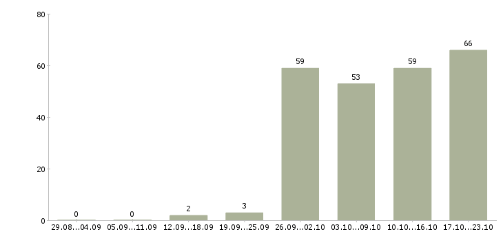 Работа менеджер по продажам корпоративным клиентам в Челябинске - Число вакансий в Челябинске по специальности менеджер по продажам корпоративным клиентам за 2 месяца