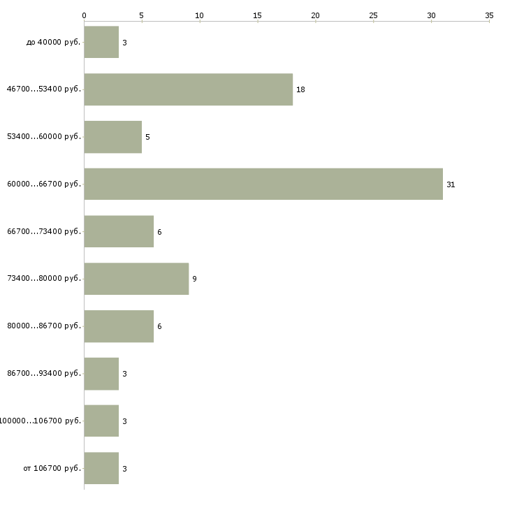 Найти работу няня воспитатель в Москве - График распределения вакансий «няня воспитатель» по зарплате