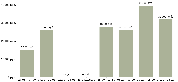 Вакансии администратор в компанию в Кирове - Медиана зарплат администратор в компанию в Кирове за 2 месяца